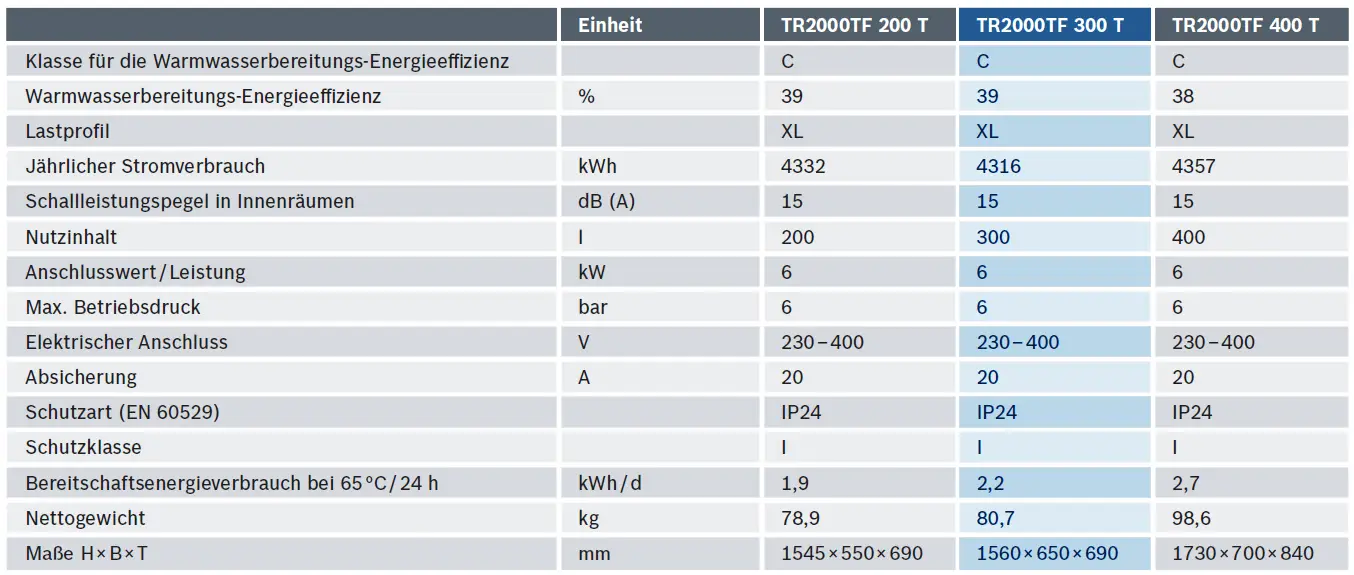 Wärmewasserbereiter von Bosch mit verschiedenen technischen Spezifikationen, einschließlich Energieeffizienz, Leistungsdaten und Maße, übersichtlich in Tabelle dargestellt.
